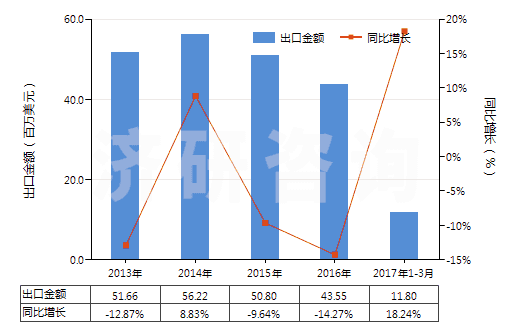 2013-2017年3月中國(guó)電極用碳糊及爐襯用的類似糊(HS38013000)出口總額及增速統(tǒng)計(jì)